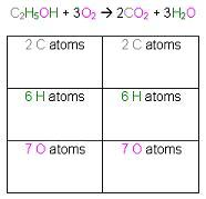 A balanced, color-coded equation.